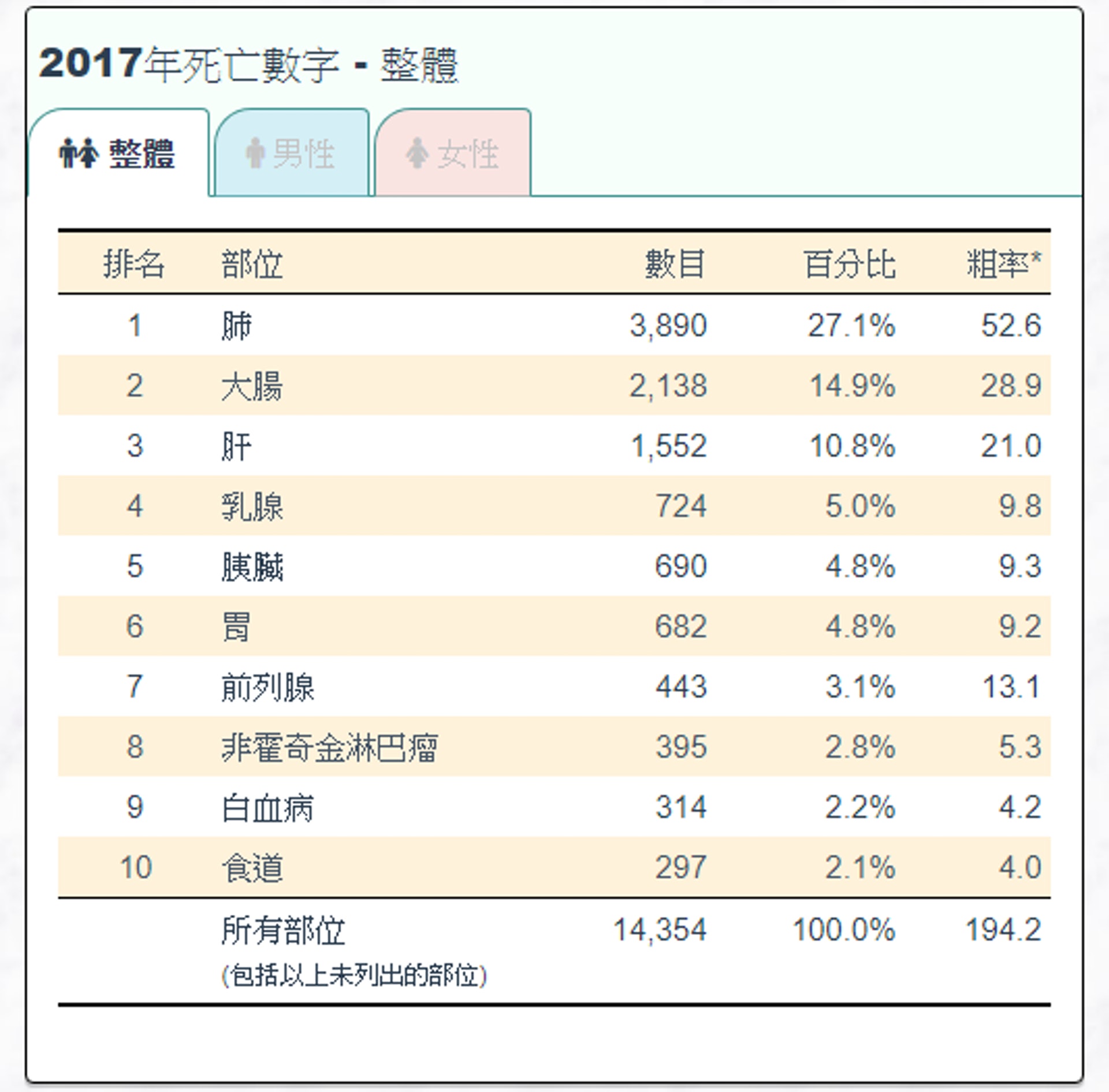 白血病為香港十大癌症之一。(醫院管理局香港癌症資料統計中心截圖) 白血病為香港十大癌症之一。(醫院管理局香港癌症資料統計中心截圖)