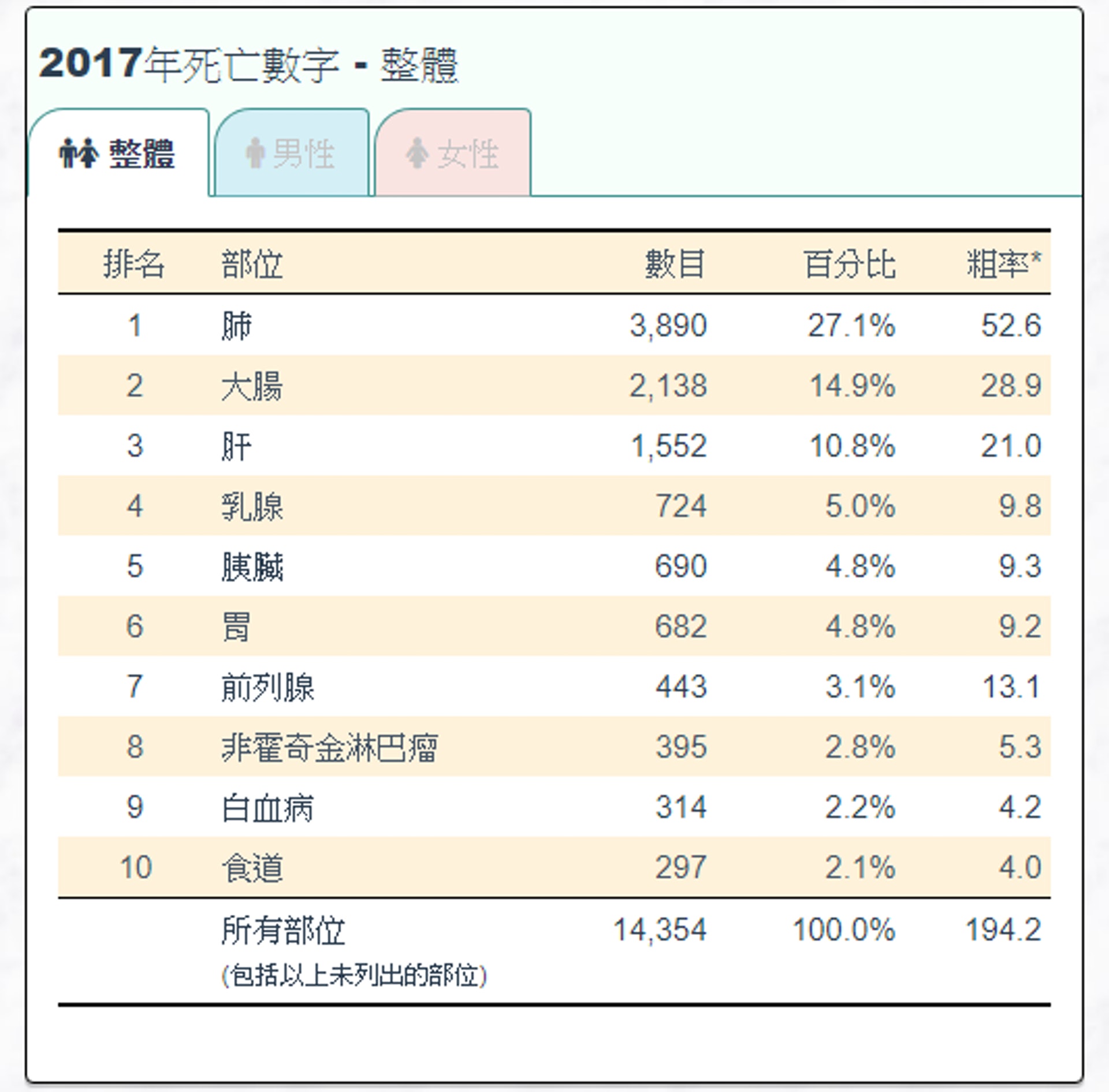 白血病為香港十大癌症之一。（醫院管理局香港癌症資料統計中心截圖）