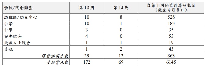 圖截自<<流感速遞>>第16期,14號(18/19年度數據)