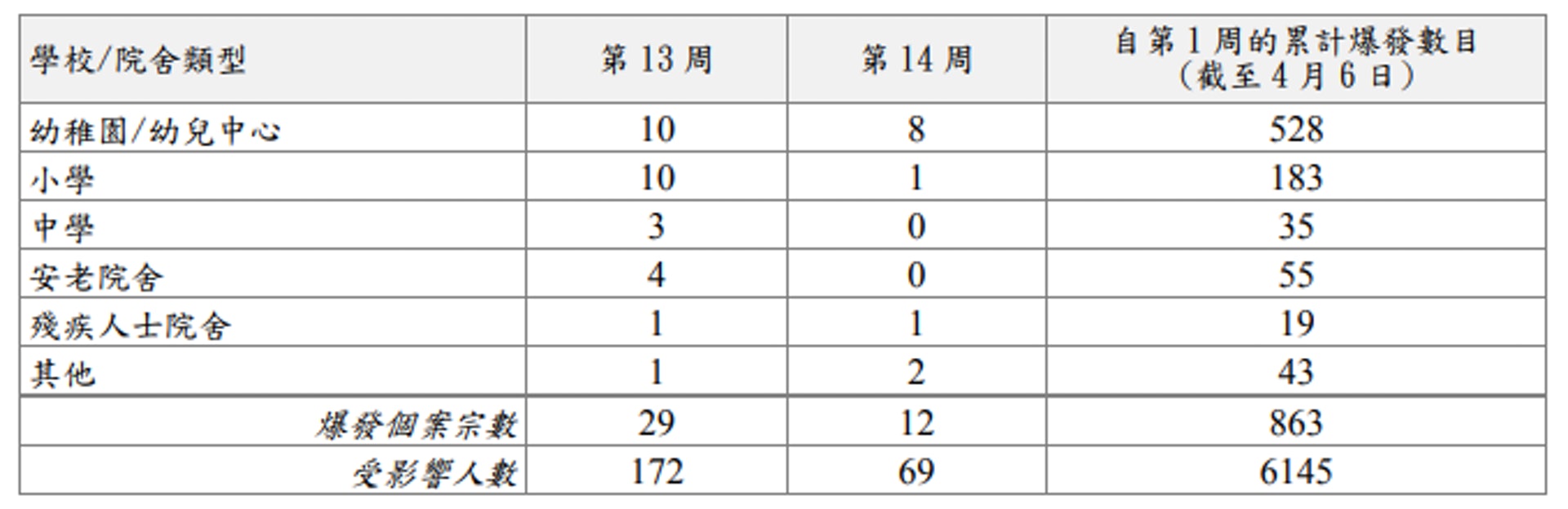 圖截自<<流感速遞>>第16期,14號(18/19年度數據) 圖截自<<流感速遞>>第16期,14號(18/19年度數據)