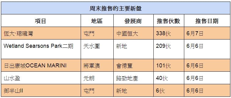 單計本周末，就已有近700伙應市。（01製圖）
