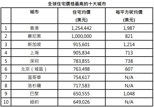 世邦魏理表示，全球十大房價最高城市亞洲佔半。（世邦魏理仕提供）
