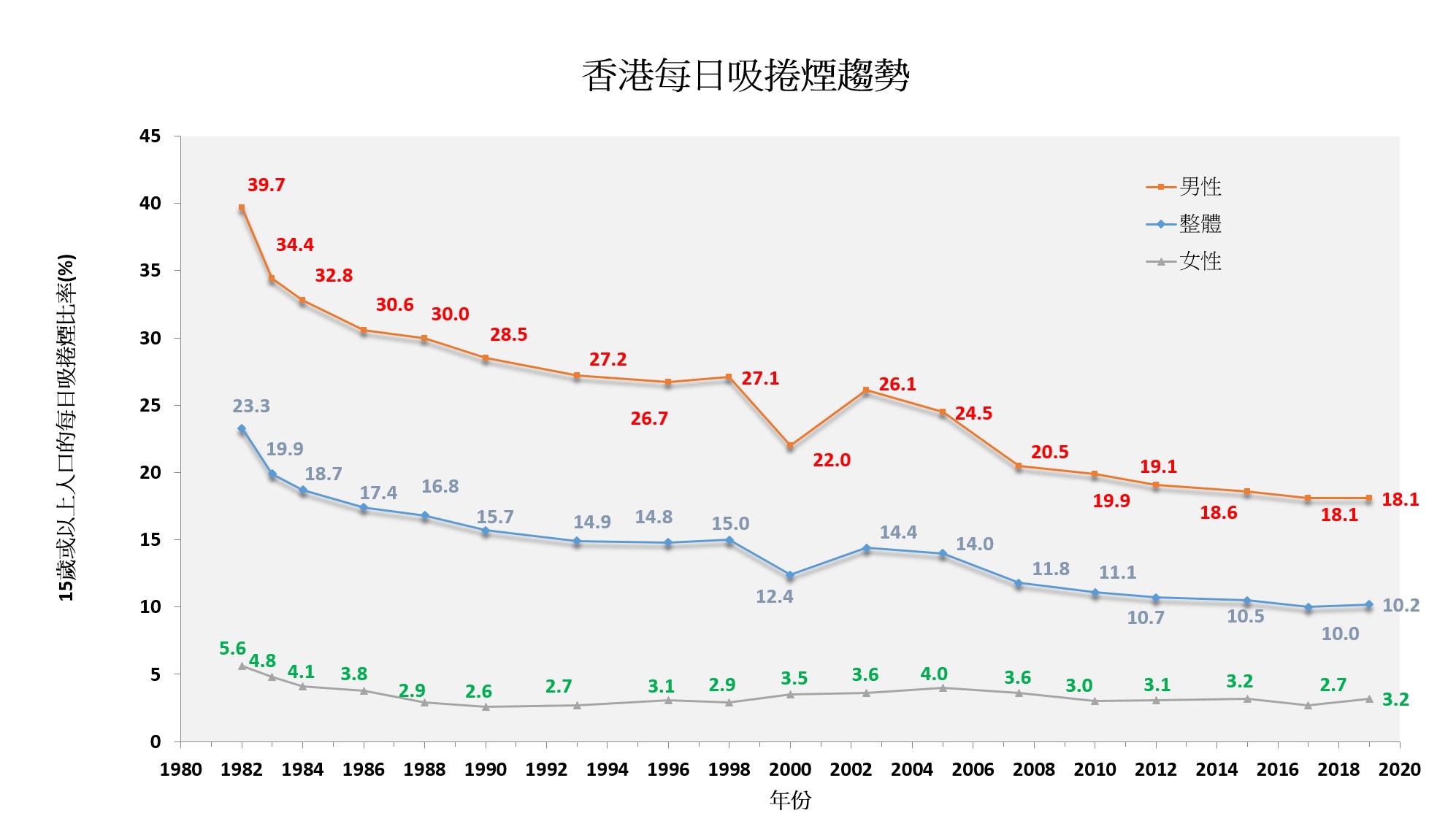 吸煙率由跌轉升忠實煙民怎樣才會戒煙 香港01 01觀點