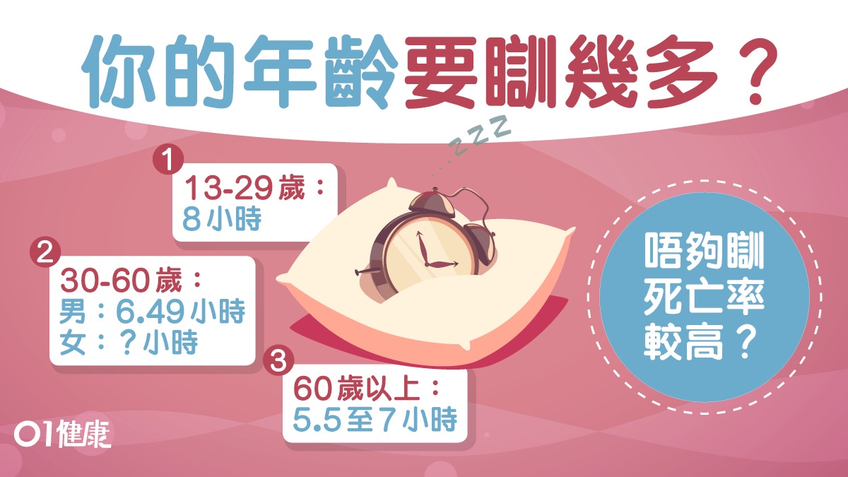 【失眠】30歲後瞓唔夠7小時增死亡風險！睡眠不足易肥記性差...