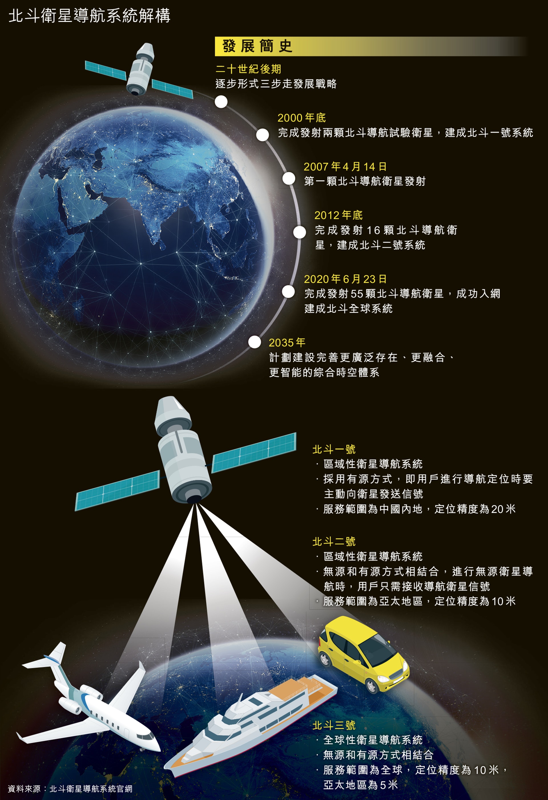 北斗導航 中國導航系統完成全球組網北斗背後的大國科技角力 香港01 周報