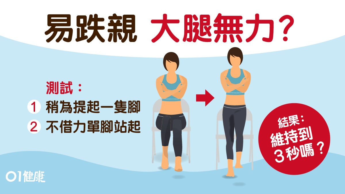 肌肉鍛煉 易跌倒因大腿肌肉多脂肪 1個簡單動作1周提升肌力