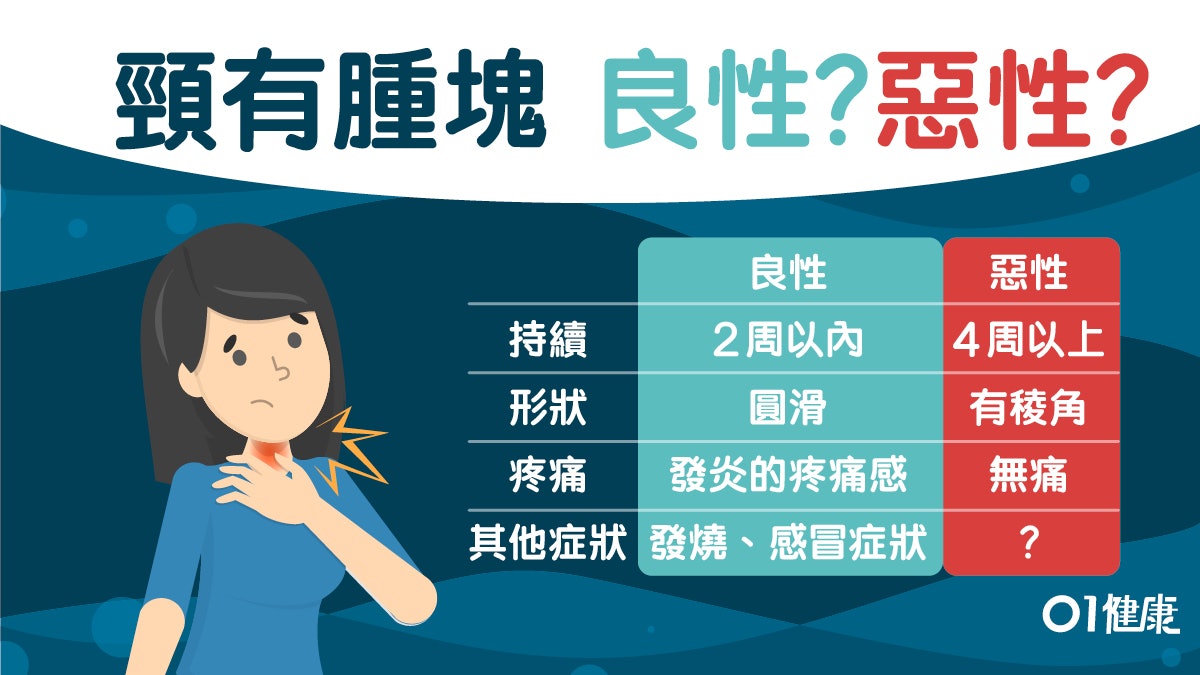 【癌症】淋巴結腫大頸有腫塊或患癌?7大重點教你分良性或惡性 【癌症】淋巴結腫大頸有腫塊或患癌?7大重點教你分良性或惡性