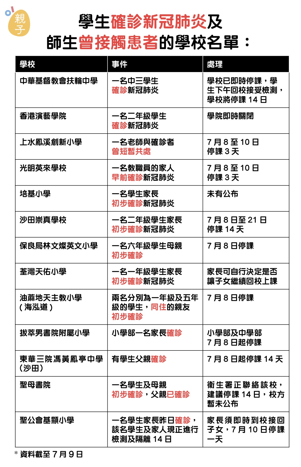 停課 多間中小學有學生確診教育局將公布下周全港學校停課 香港01 親子