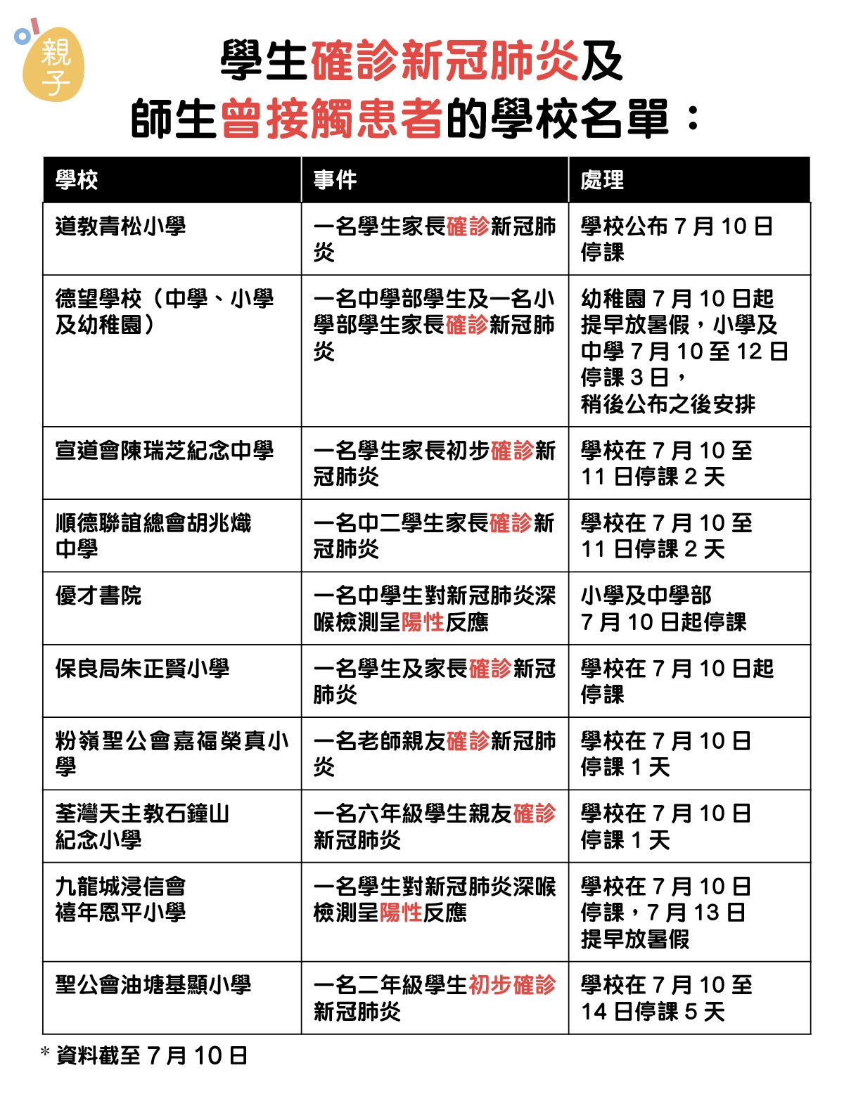 新冠肺炎 德望學校浸信會禧年恩平小學有學生確診多校需停課