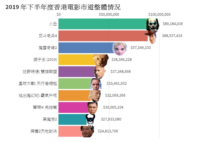 2020上半年香港電影票房仆直僅去年同期四分一有1個月零票房 香港01 熱爆話題