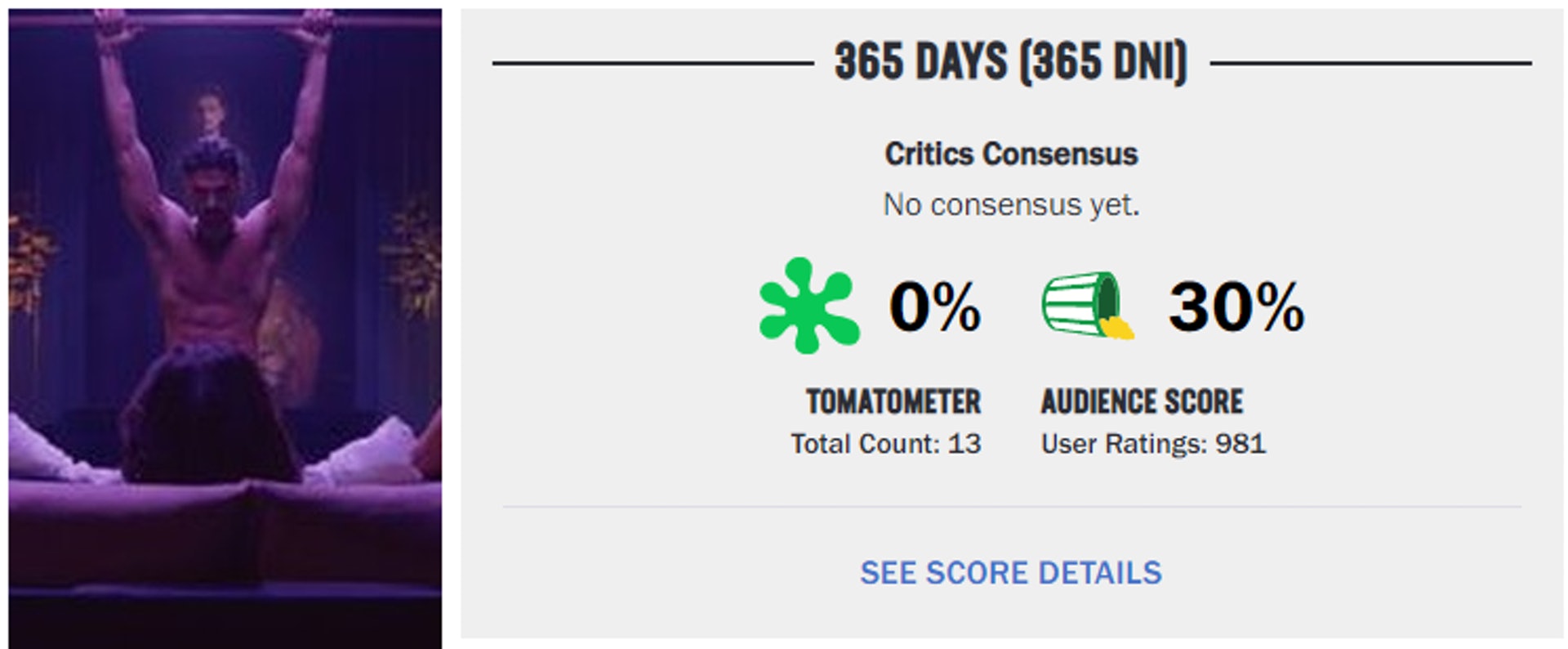 「波蘭版格雷」《禁室365日》更被爛蕃茄網評為0%新鮮度(rottentomatoes截圖) 「波蘭版格雷」《禁室365日》更被爛蕃茄網評為0%新鮮度(rottentomatoes截圖)