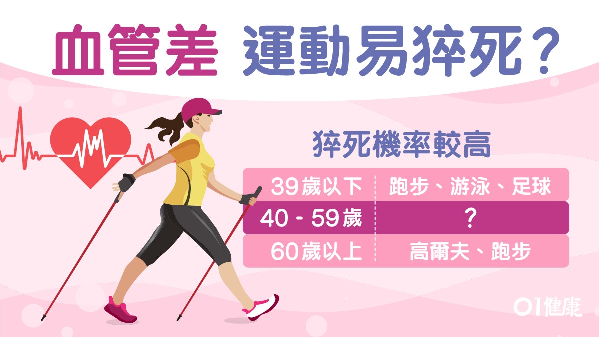 【中風】運動後猝死腦中風年輕化　專家指3種運動最高危第1竟係佢