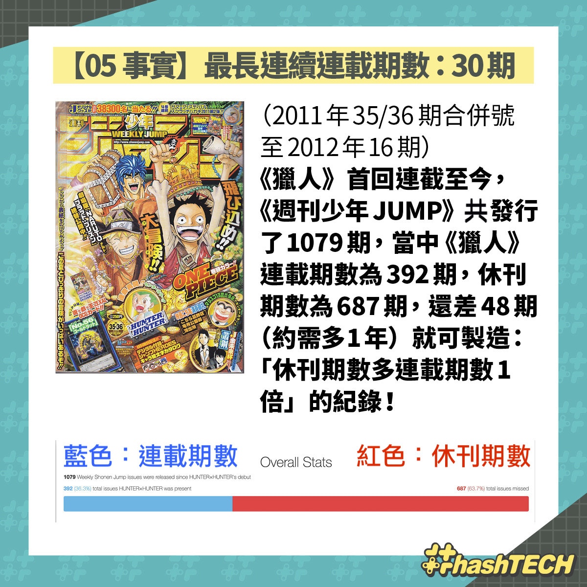 全職獵人hunter Hunter休刊再破紀錄冨樫打機追欅坂休刊10件事