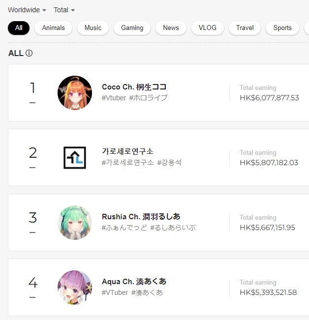 Super Chat課金排行榜累計由Vtuber取世界第一，而且Vtuber佈滿 100 大，位位吸金過百萬(PlayBoard 截圖)