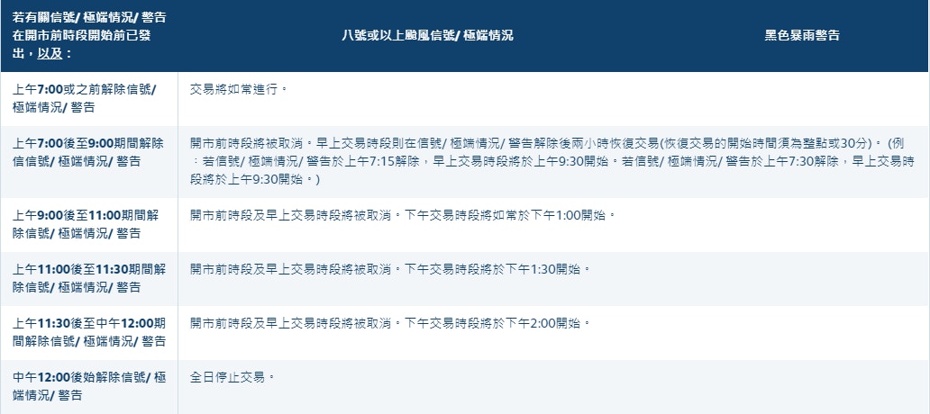 風球海高斯】8號波隨時殺到一文睇清港交所開市安排