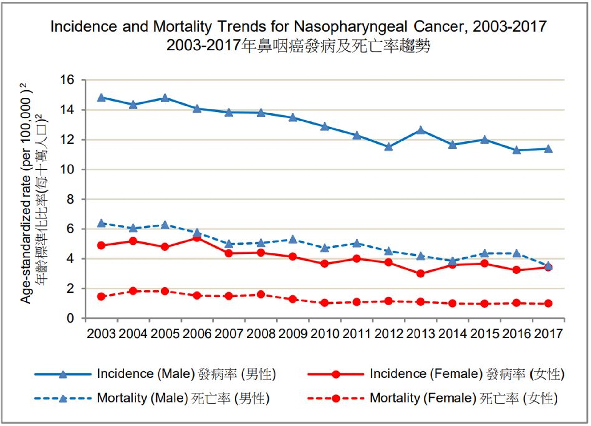2003-2017年鼻咽癌發病及死亡率趨勢。（醫管局香港症資料統計中心）
