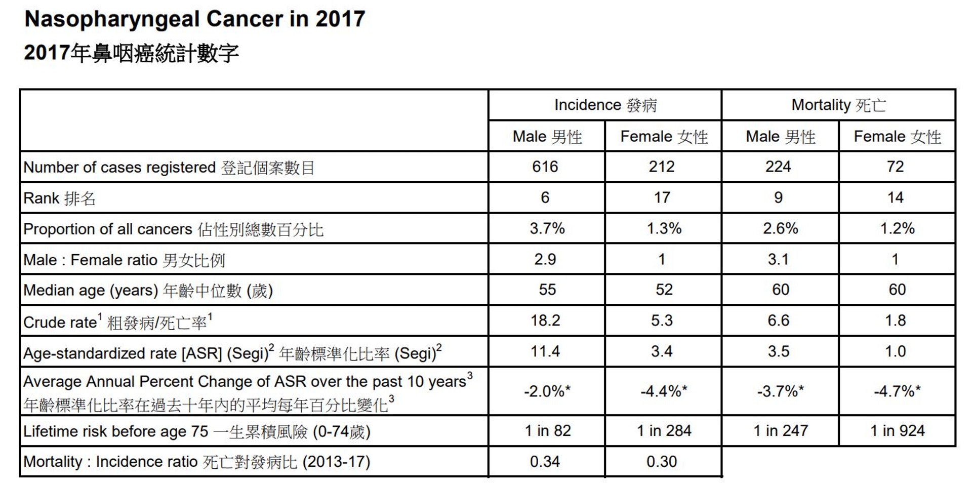 2017年鼻咽癌統計數字。（醫管局香港症資料統計中心）