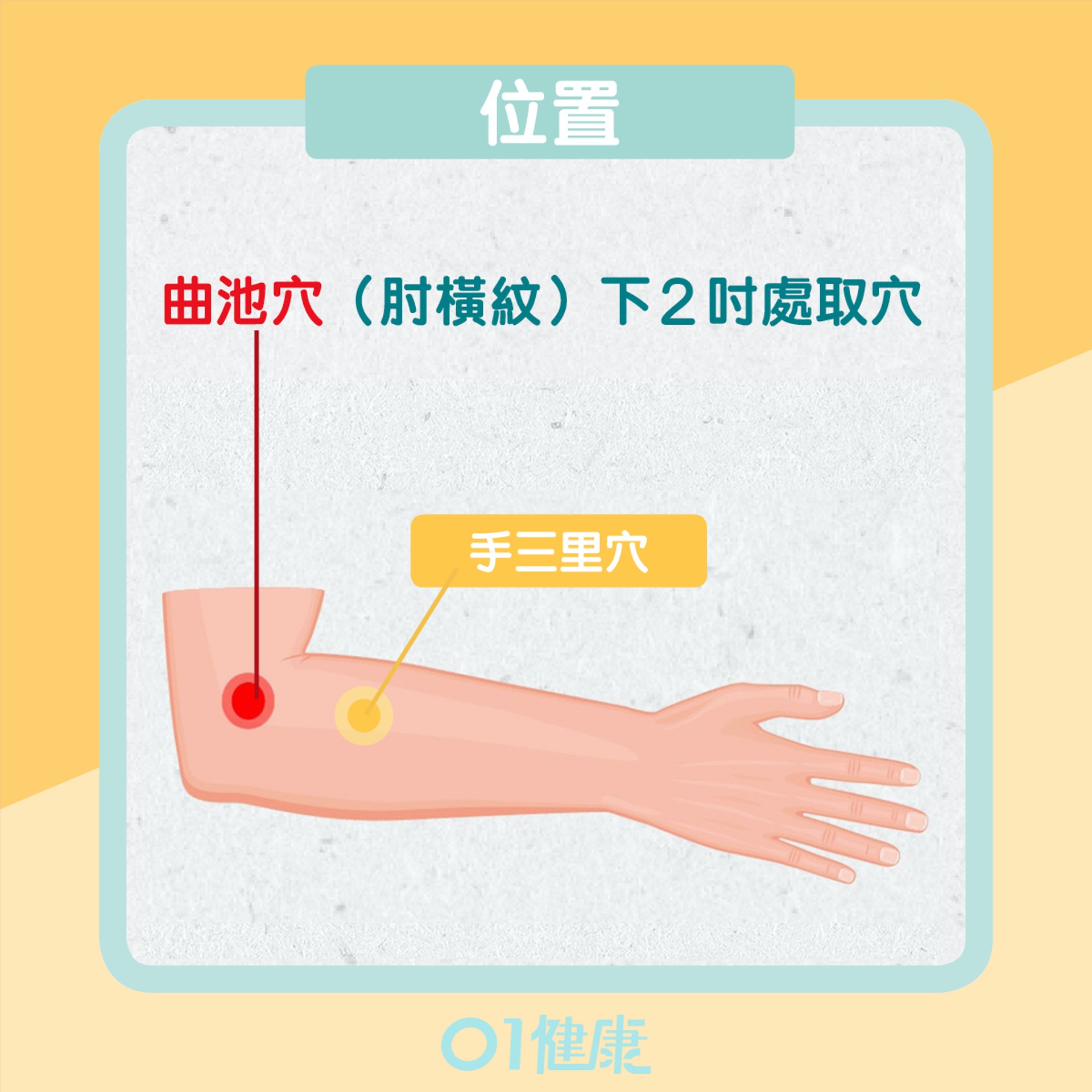 穴位紓緩痛楚(01製圖) 穴位紓緩痛楚(01製圖)