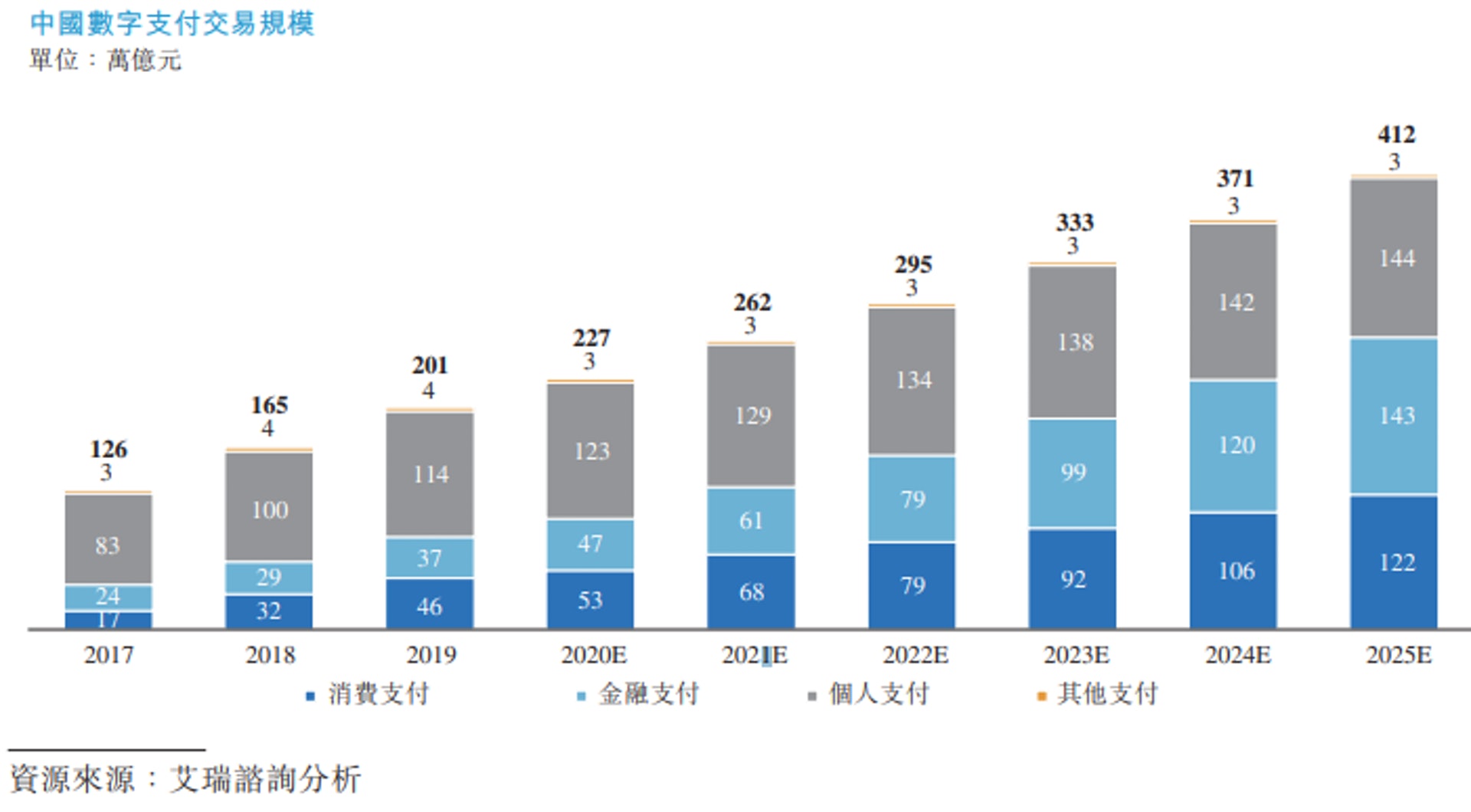數字支付服務商市場預測。(艾瑞諮詢研究)
