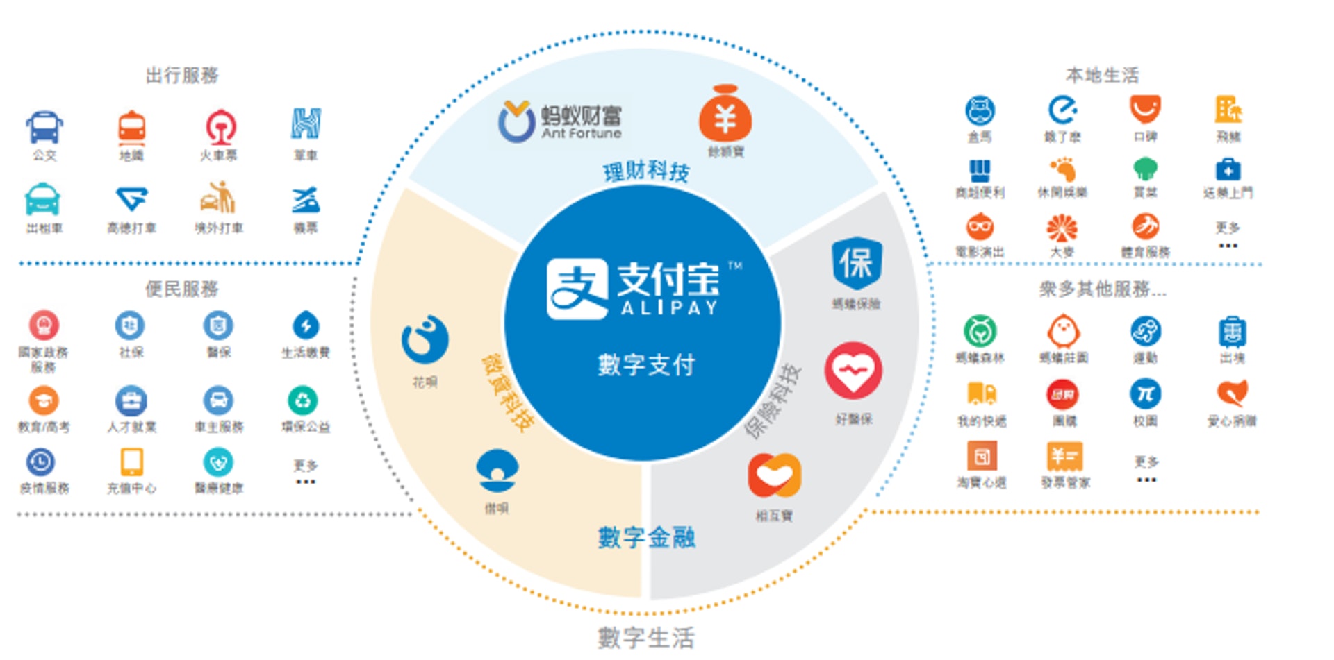 支付寶APP提供的全方位服務。(招股文件)