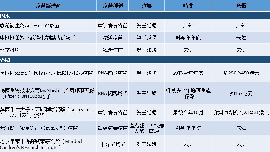 æ–°å† ç–«æƒ… å¸Œæœ›æ›™å…‰ ç›¤é»žå…¨çƒå…«å¤§æ½›åŠ›ç–«è‹— é¦™æ¸¯01 ä¸–ç•Œå°ˆé¡Œ