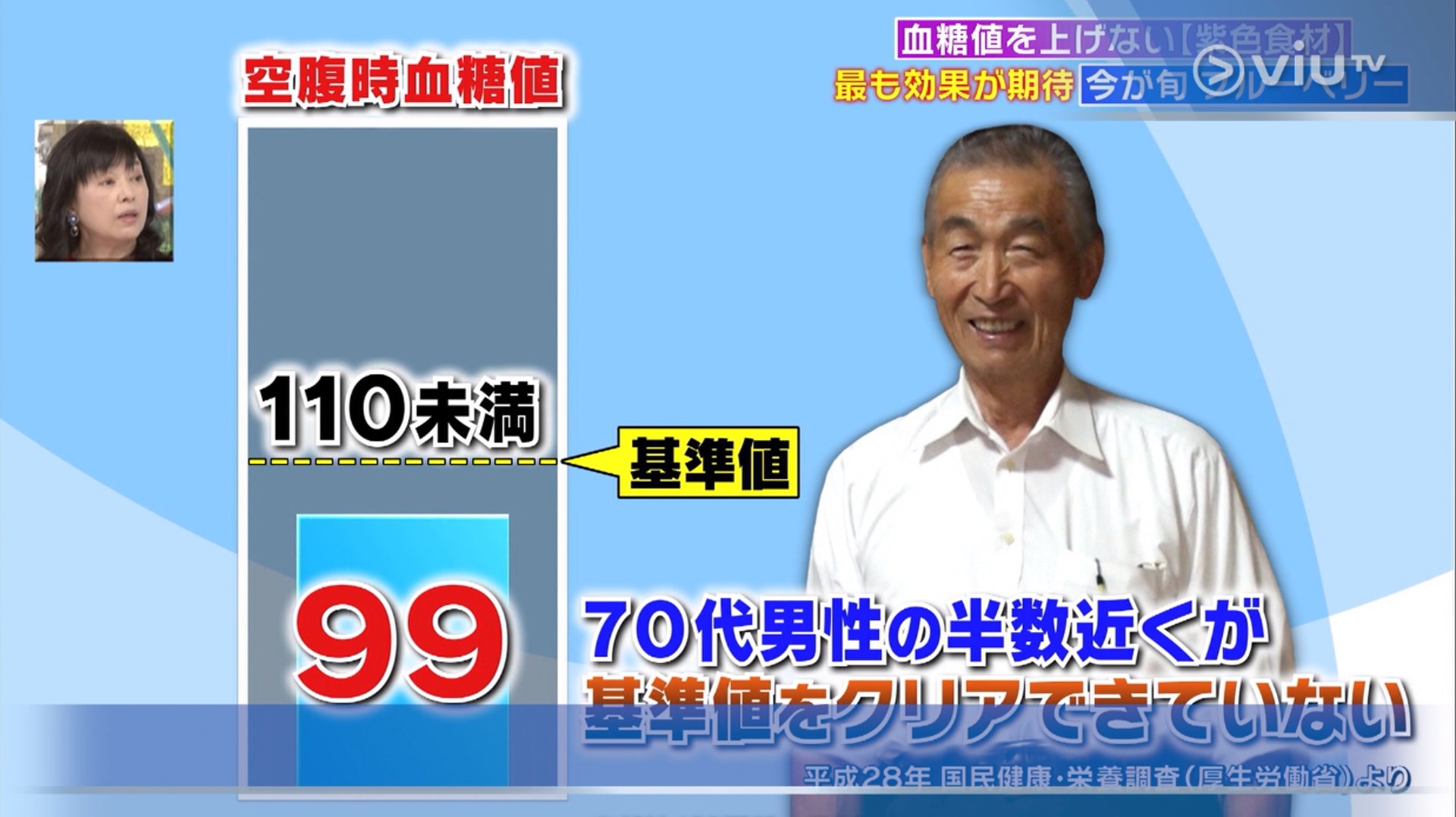島村先生的空腹的血糖指數為99毫克/分升(mg/dL),比標準的血糖指數更低。(電視節目《恐怖醫學》截圖) 島村先生的空腹的血糖指數為99毫克/分升(mg/dL),比標準的血糖指數更低。(電視節目《恐怖醫學》截圖)