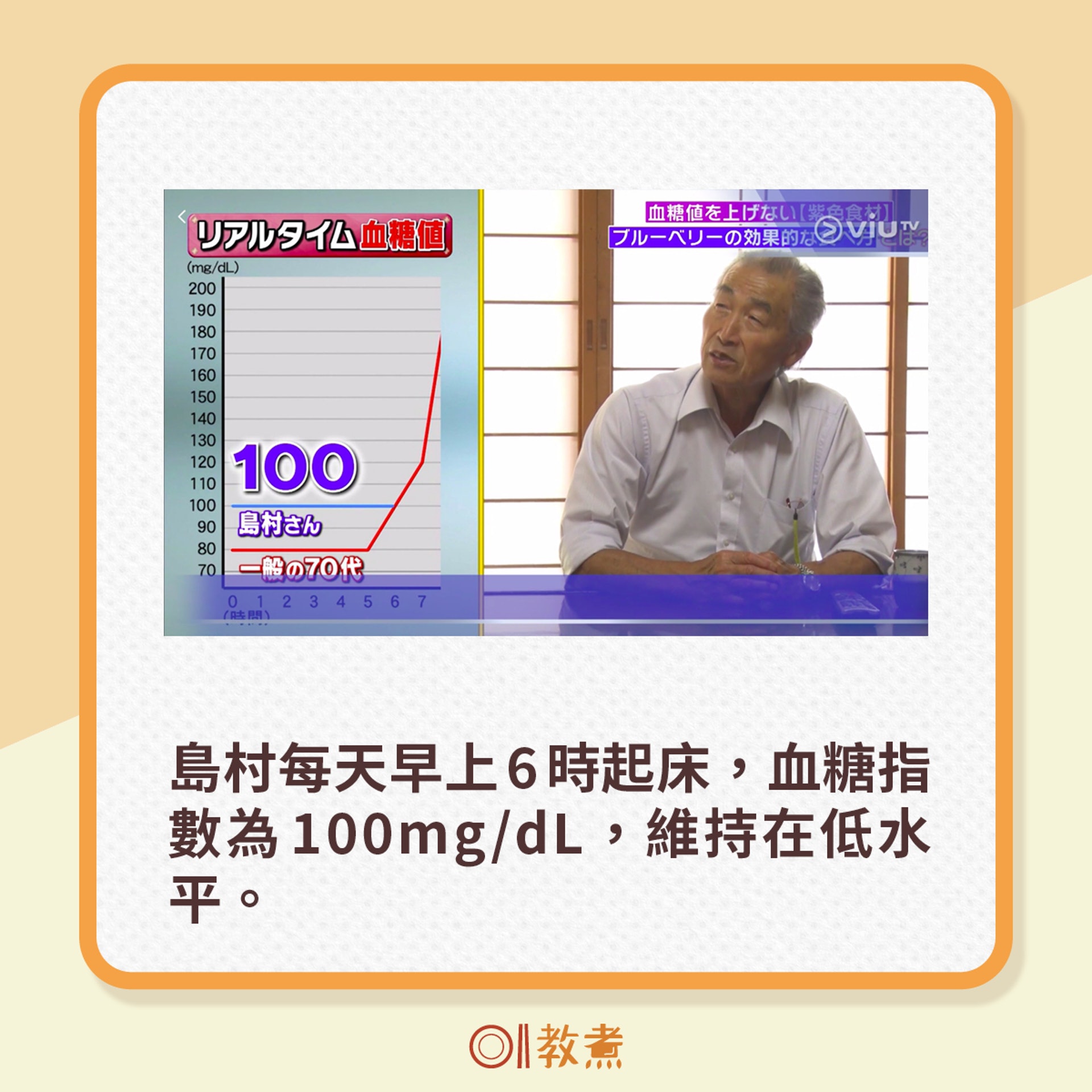 島村每天早上6時起床,血糖指數為100mg/dL,維持在低水平。(電視節目《恐怖醫學》截圖) 島村每天早上6時起床,血糖指數為100mg/dL,維持在低水平。(電視節目《恐怖醫學》截圖)