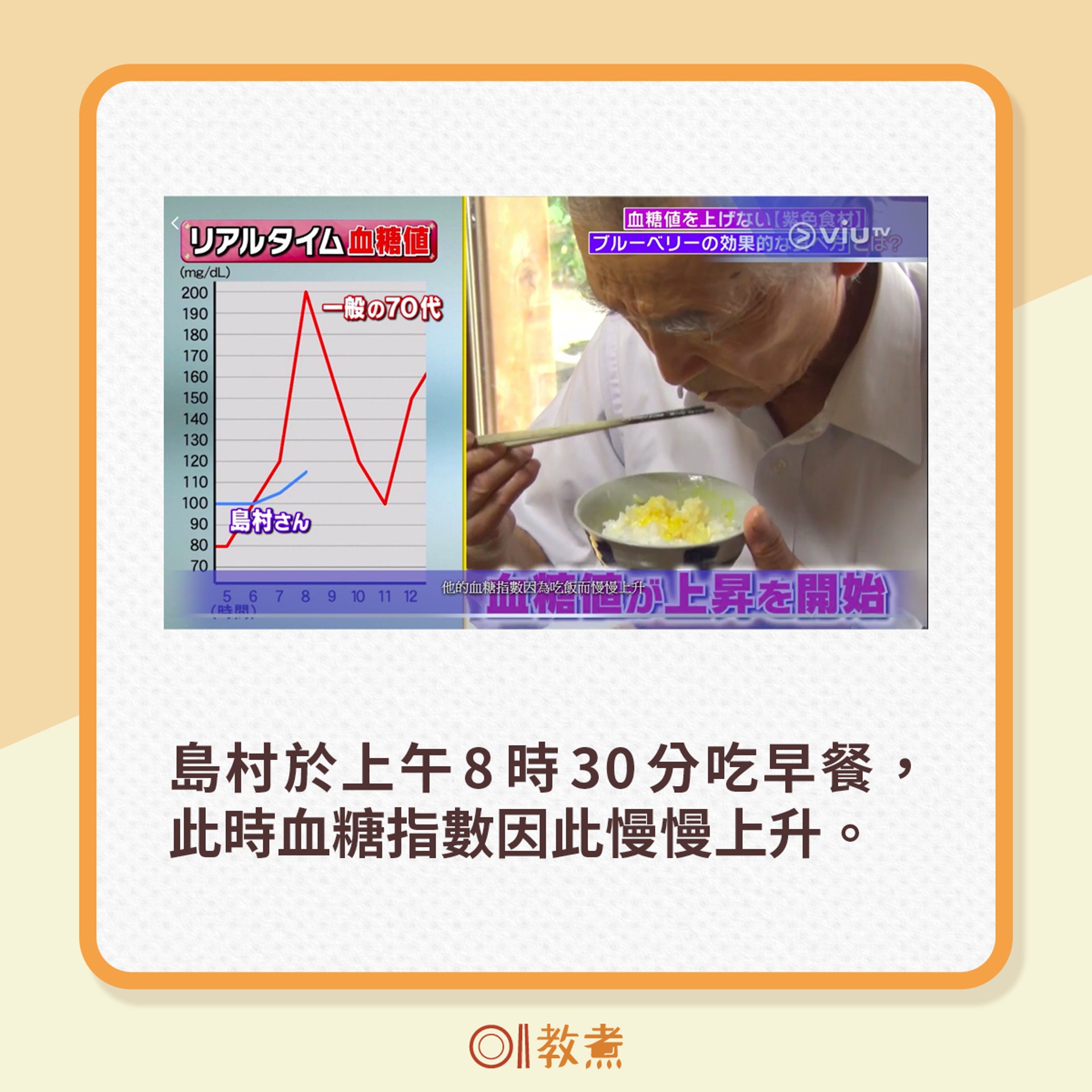島村於上午8時30分吃早餐,此時血糖指數因此慢慢上升。(電視節目《恐怖醫學》截圖) 島村於上午8時30分吃早餐,此時血糖指數因此慢慢上升。(電視節目《恐怖醫學》截圖)