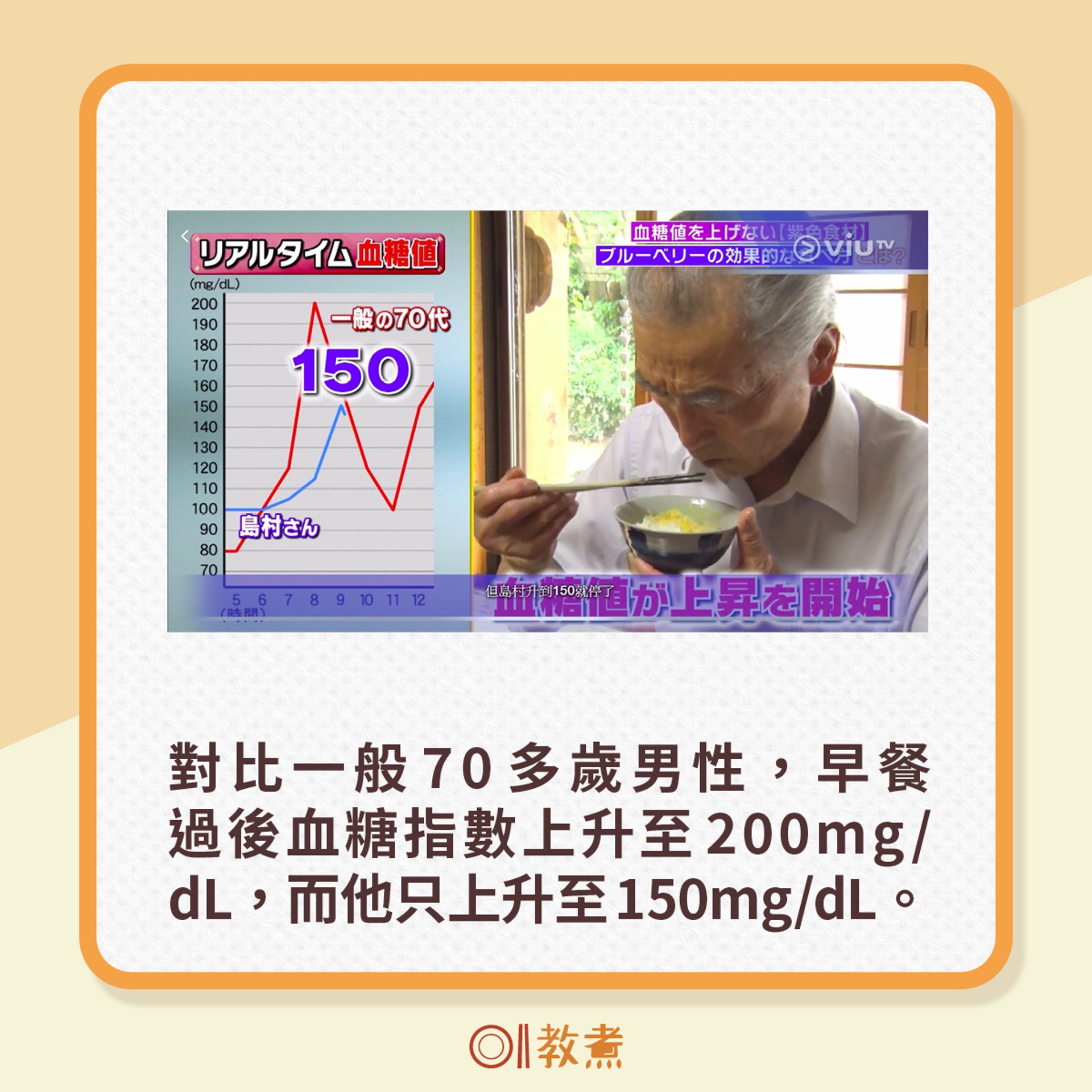 對比一般70多歲男性，早餐過後血糖指數上升至200mg/dL，而他只上升至150mg/dL。（電視節目《恐怖醫學》截圖）