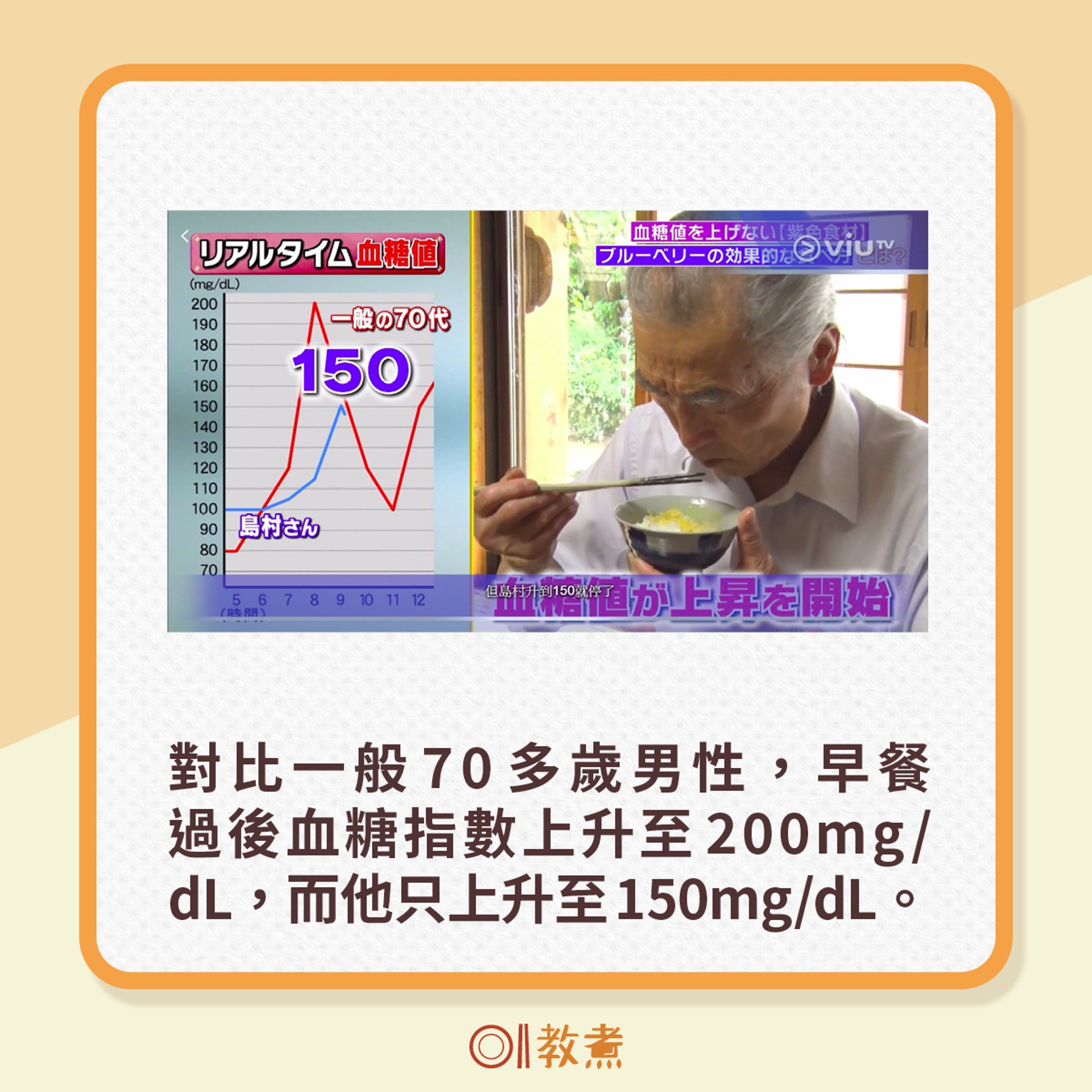 對比一般70多歲男性,早餐過後血糖指數上升至200mg/dL,而他只上升至150mg/dL。(電視節目《恐怖醫學》截圖) 對比一般70多歲男性,早餐過後血糖指數上升至200mg/dL,而他只上升至150mg/dL。(電視節目《恐怖醫學》截圖)