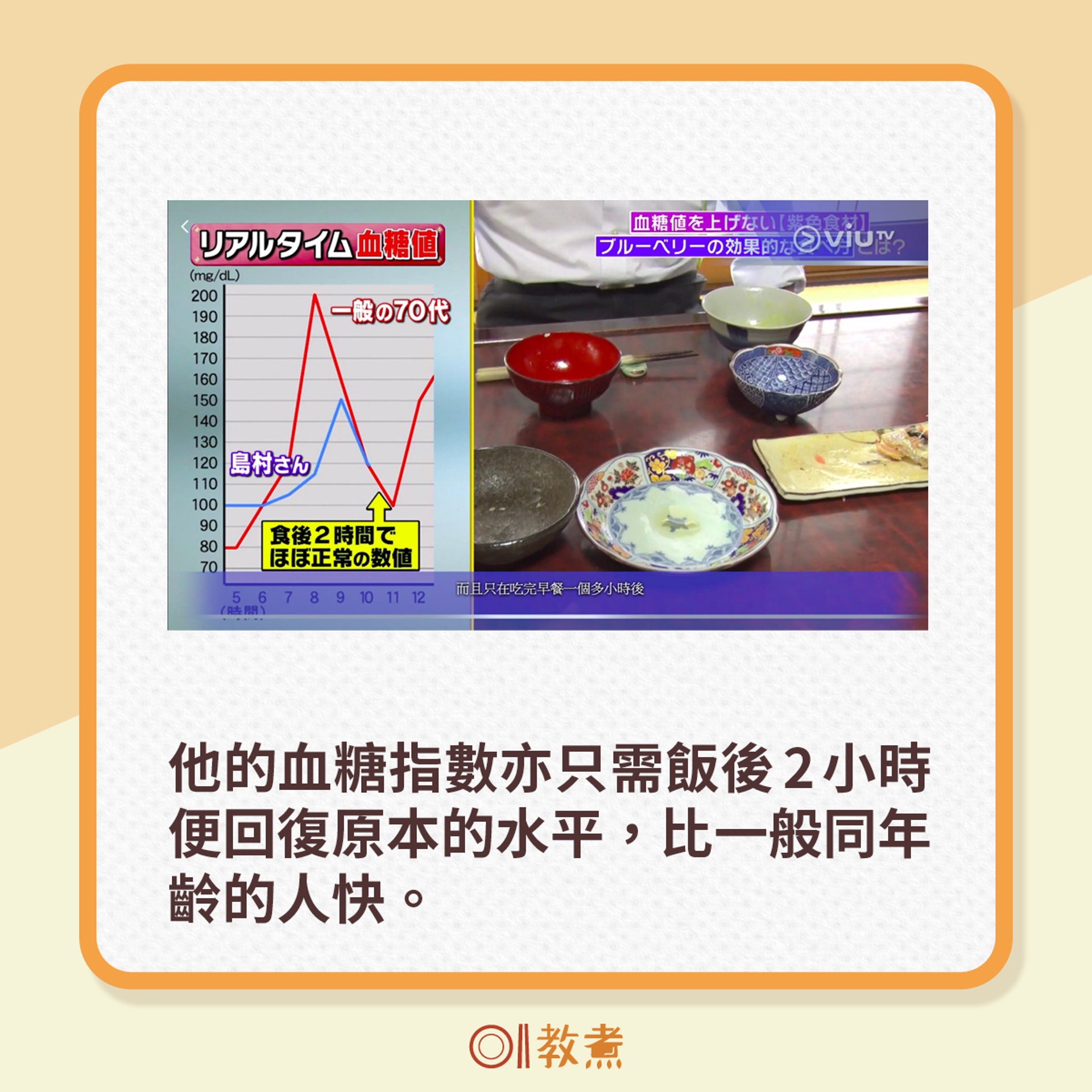他的血糖指數亦只需飯後2小時便回復原本的水平,比一般同年齡的人快。(電視節目《恐怖醫學》截圖) 他的血糖指數亦只需飯後2小時便回復原本的水平,比一般同年齡的人快。(電視節目《恐怖醫學》截圖)