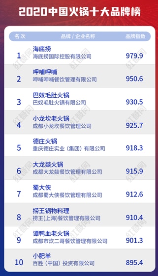 火鍋龍頭海底撈香港股價狂升創新高市值3000億背後卻藏三大風險