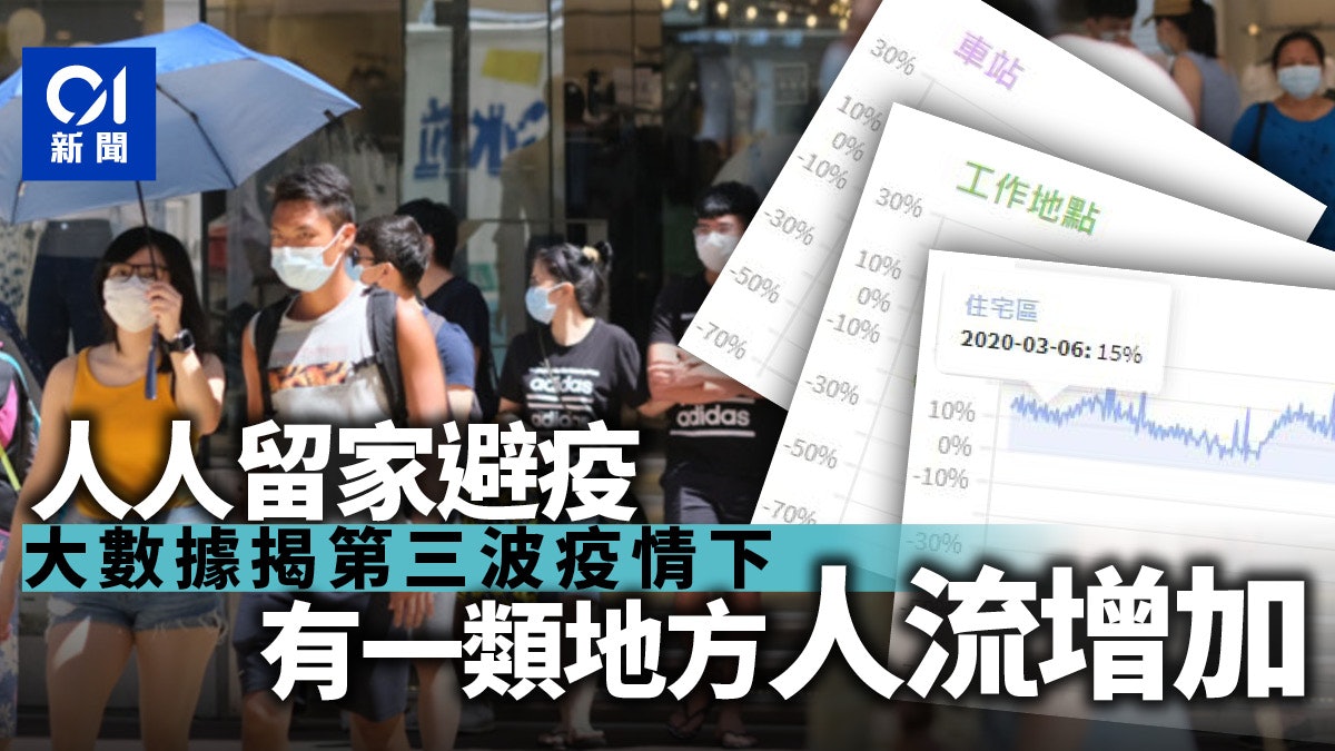 限聚放寬 | Google大數據揭第三波疫情 僅得一類處所人流跌轉增 限聚放寬 | Google大數據揭第三波疫情 僅得一類處所人流跌轉增
