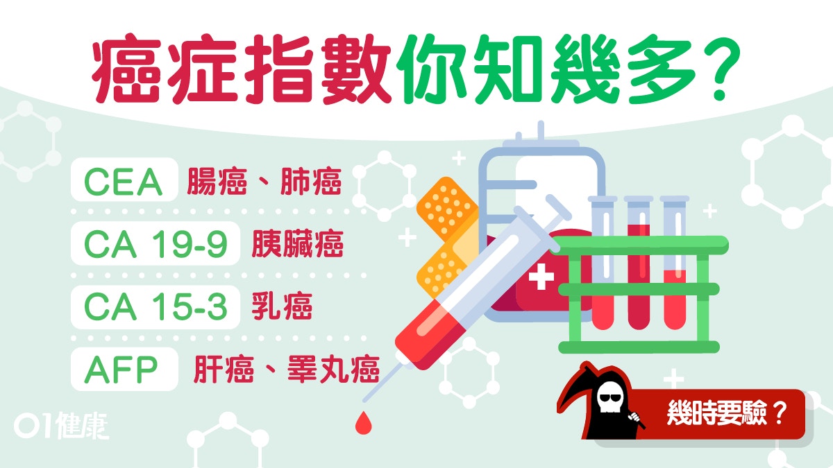 癌症指數 高不等於患癌教你睇癌指數4用途測肝癌驗血就得 香港01 健康