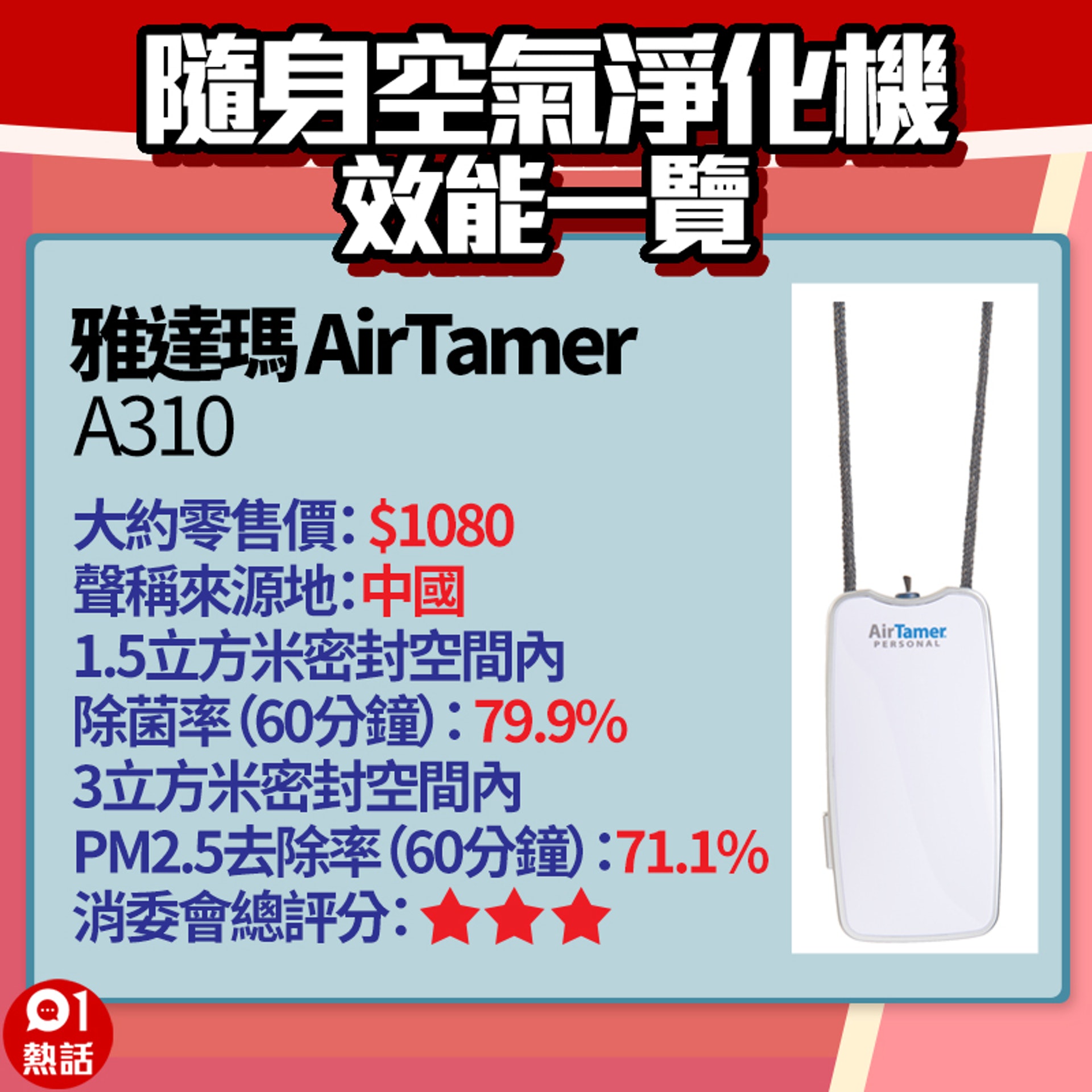 【隨身空氣淨化機效能一覽】2. (01熱話製圖/消委會資料) 【隨身空氣淨化機效能一覽】2. (01熱話製圖/消委會資料)