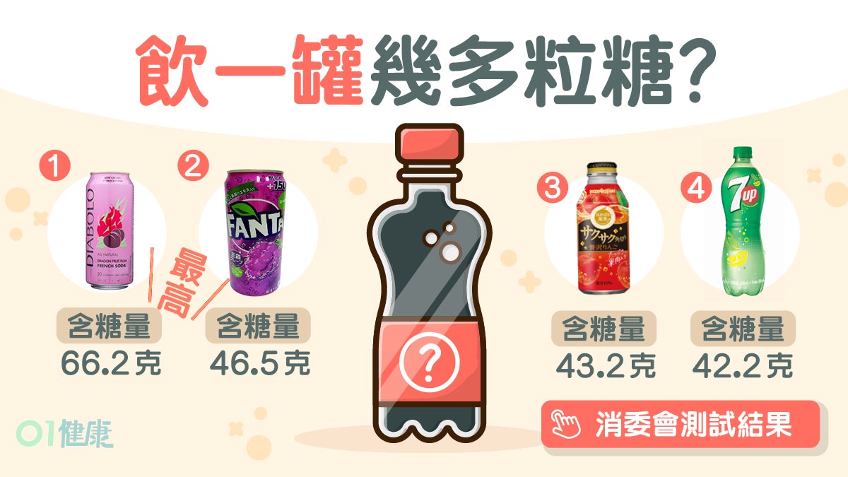【消委會測試】最高糖飲品1罐=13粒糖 無糖0卡愈飲愈肥易中風? 【消委會測試】最高糖飲品1罐=13粒糖 無糖0卡愈飲愈肥易中風?