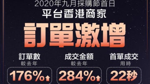 阿里巴巴國際站9月採購節首周交易額升160% 阿里巴巴國際站9月採購節首周交易額升160%