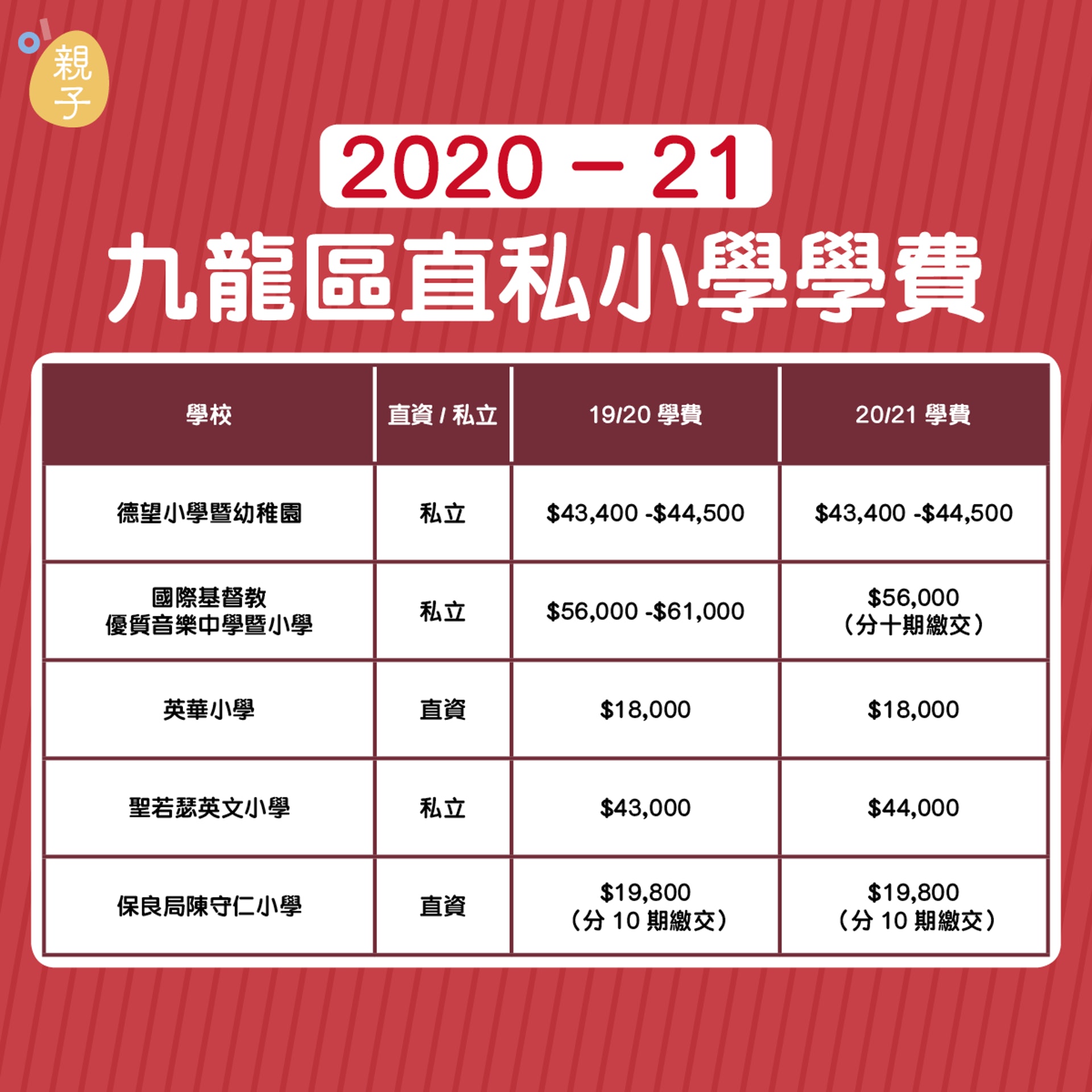 小學概覽 全港直私小學學費表女拔英華港同維持學費不變 香港01 親子 小學概覽 全港直私小學學費表女拔英華港同維持學費不變 香港01 親子
