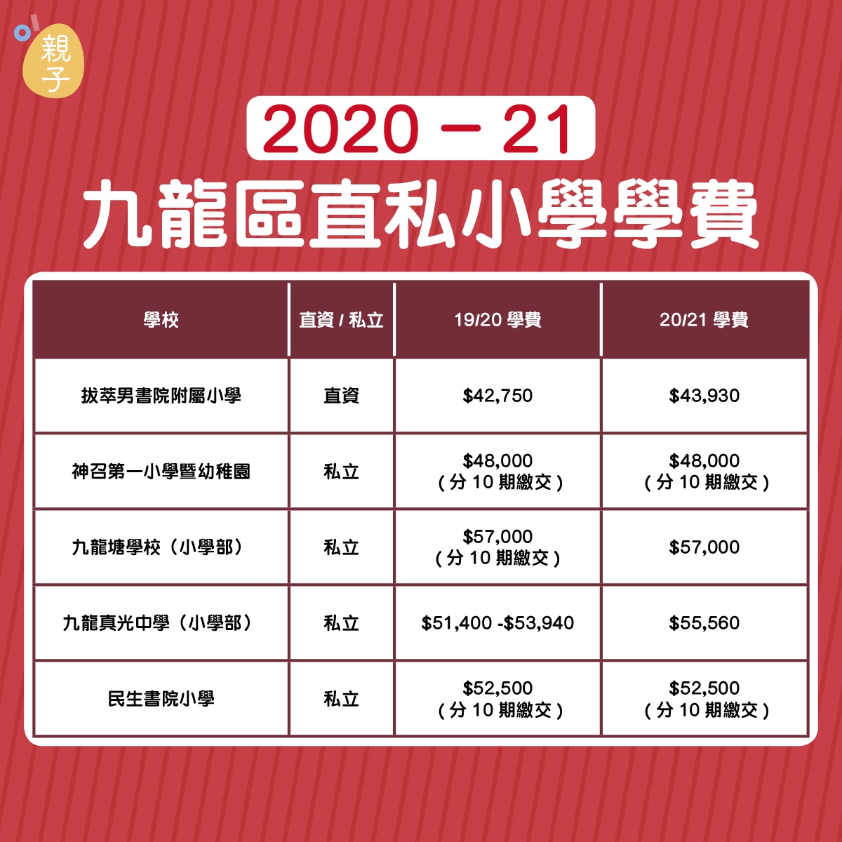 小學概覽 全港直私小學學費表女拔英華港同維持學費不變 小學概覽 全港直私小學學費表女拔英華港同維持學費不變
