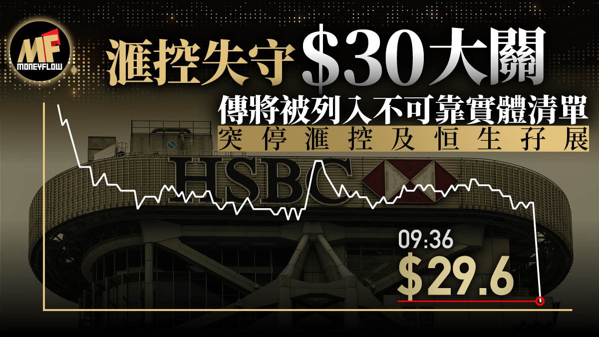滙豐挫3.2% 失守30元大關 傳將被列入不可靠實體清單 滙豐挫3.2% 失守30元大關 傳將被列入不可靠實體清單