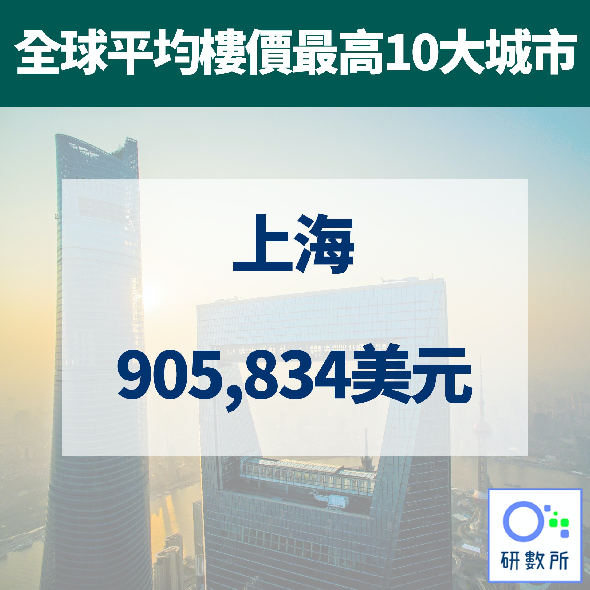 【全球平均樓價最高10大城市】4.上海（新華社／01研數所製圖）