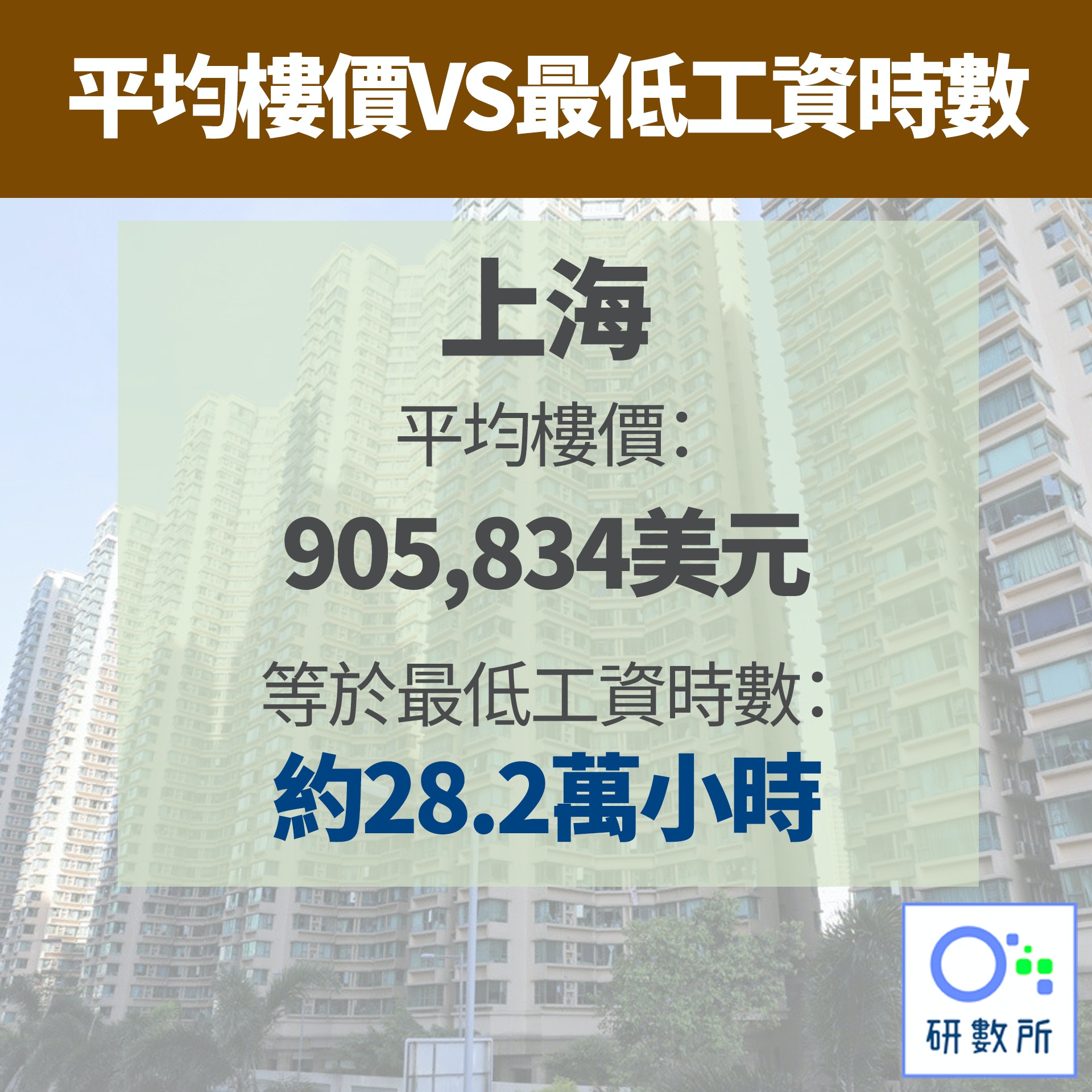 【平均樓價VS最低工資時數】1.上海（資料圖片／01研數所製圖）