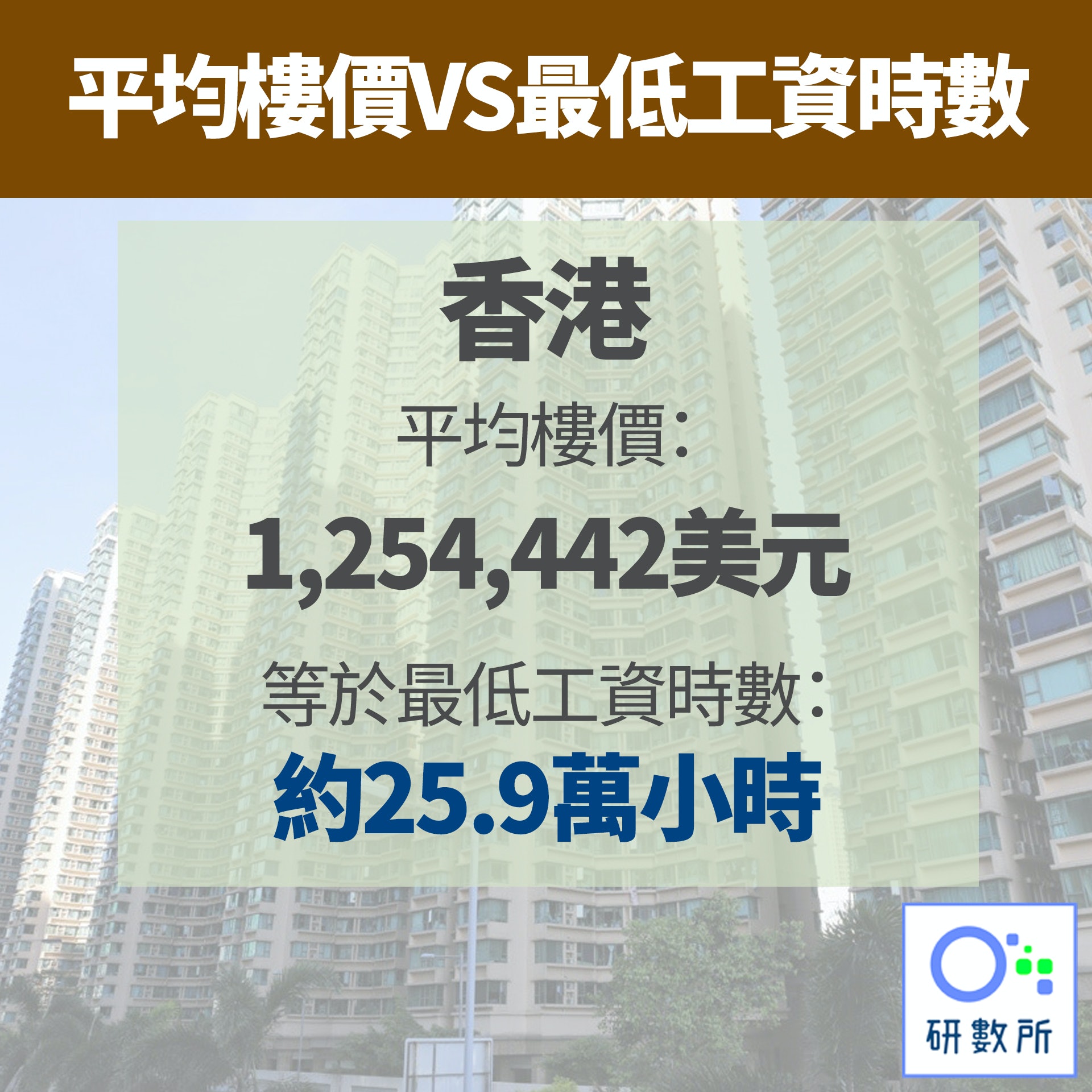 【平均樓價VS最低工資時數】3.香港（資料圖片／01研數所製圖）