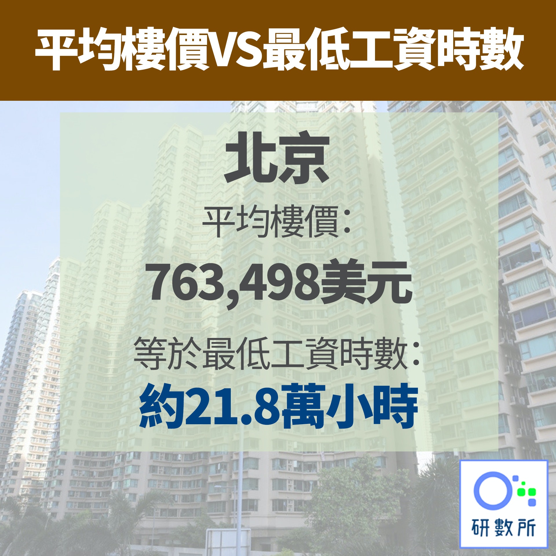 【平均樓價VS最低工資時數】4.北京（資料圖片／01研數所製圖）