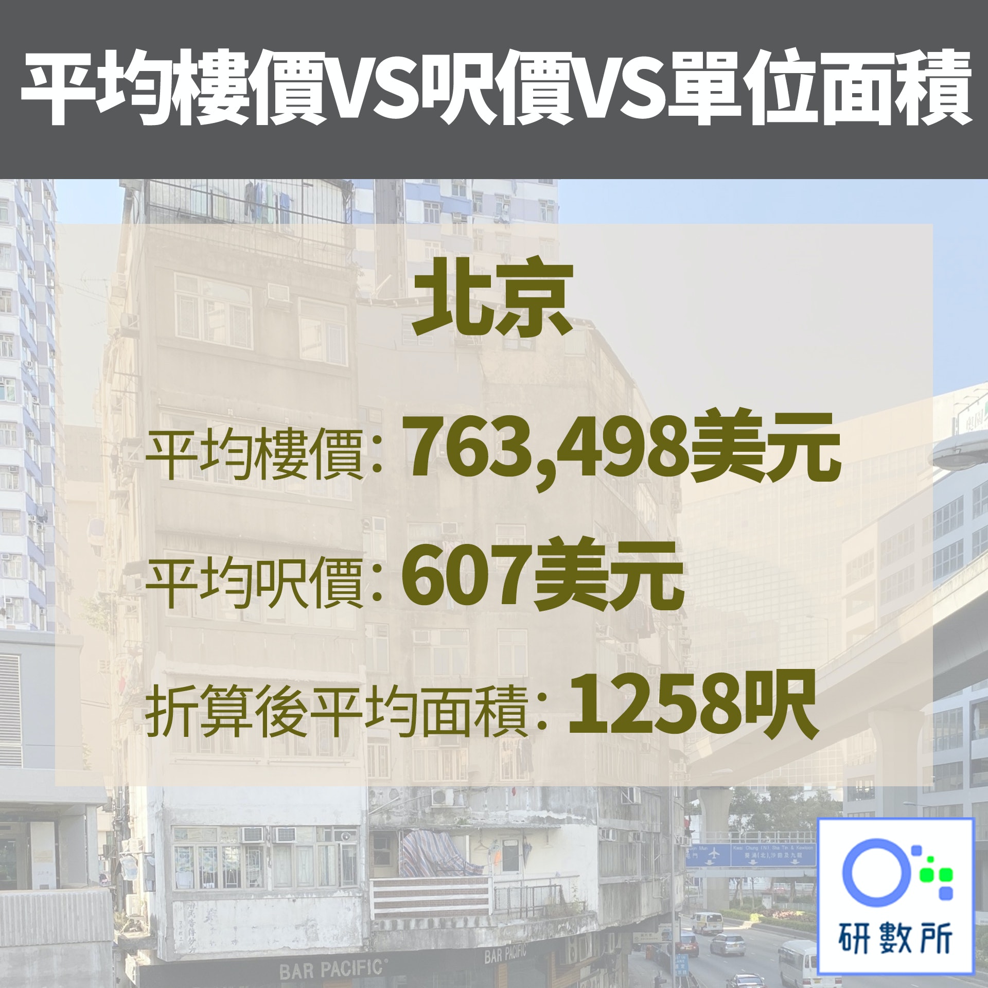 【平均樓價VS呎價VS平均面積】2.北京（資料圖片／01研數所製圖）