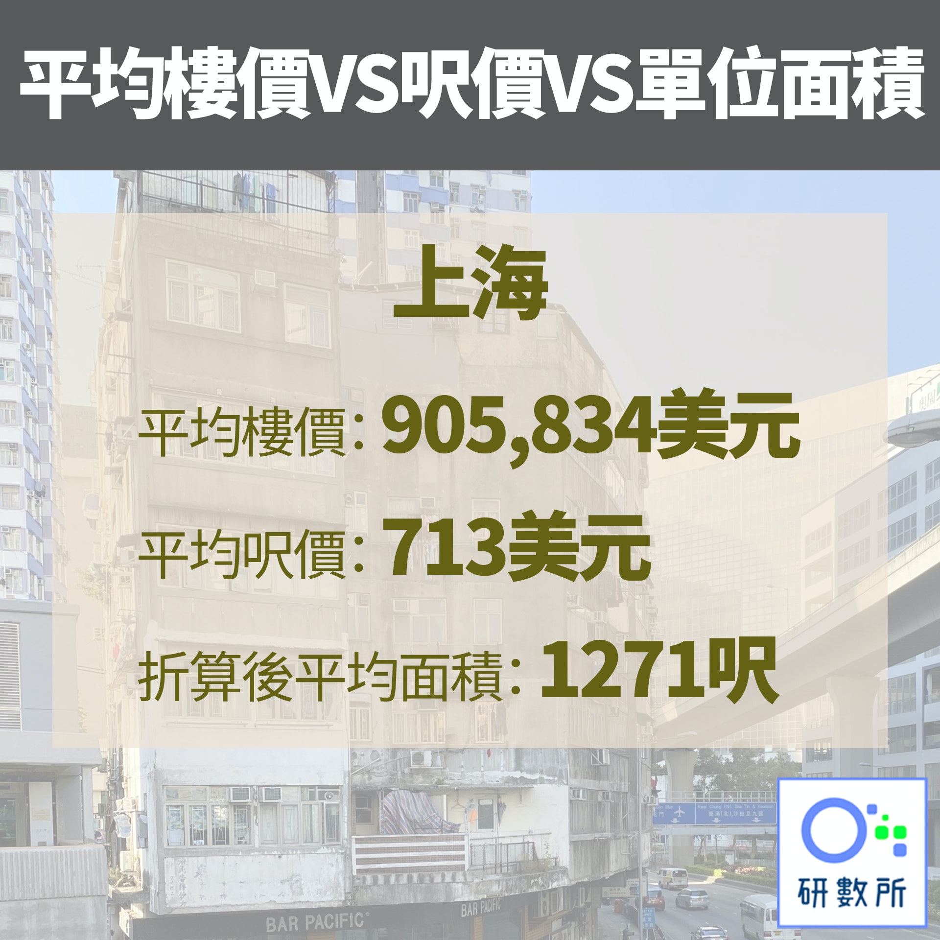 【平均樓價VS呎價VS平均面積】1.上海（資料圖片／01研數所製圖）