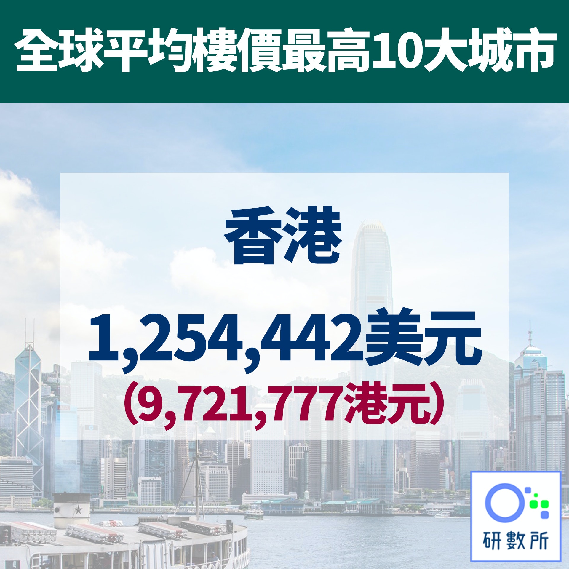 【全球平均樓價最高10大城市】1.香港（路透社／01研數所製圖）