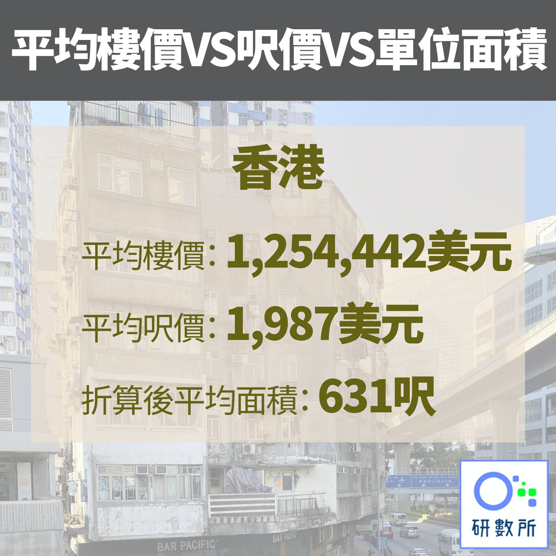 【平均樓價VS呎價VS平均面積】6.香港（資料圖片／01研數所製圖）
