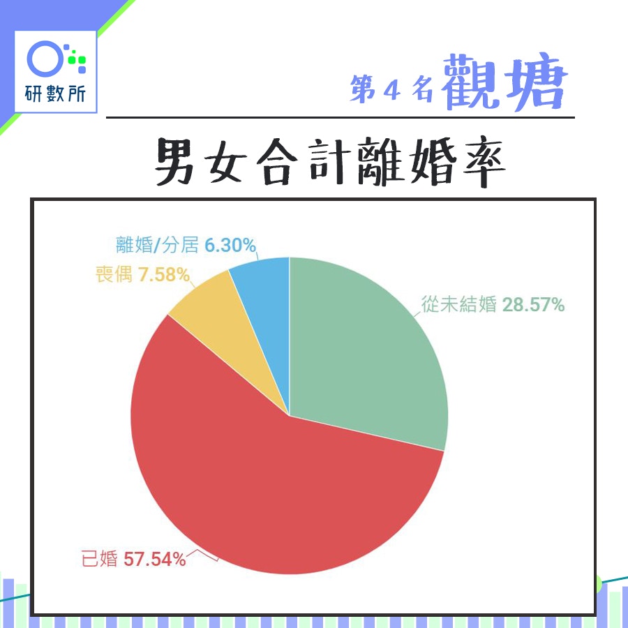 邊區婚姻最慘 盤點香港18區離婚率中西區最低第1名竟是這區