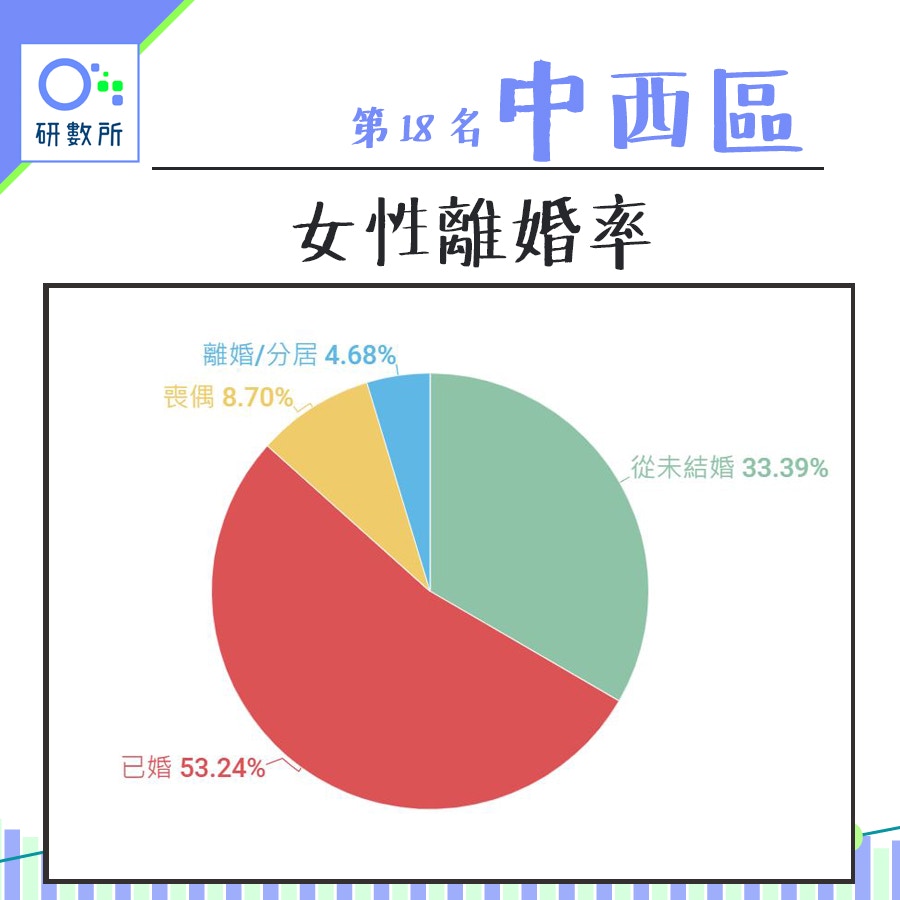 邊區婚姻最慘 盤點香港18區離婚率中西區最低第1名竟是這區